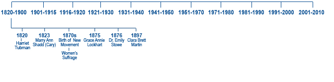 women's history timeline